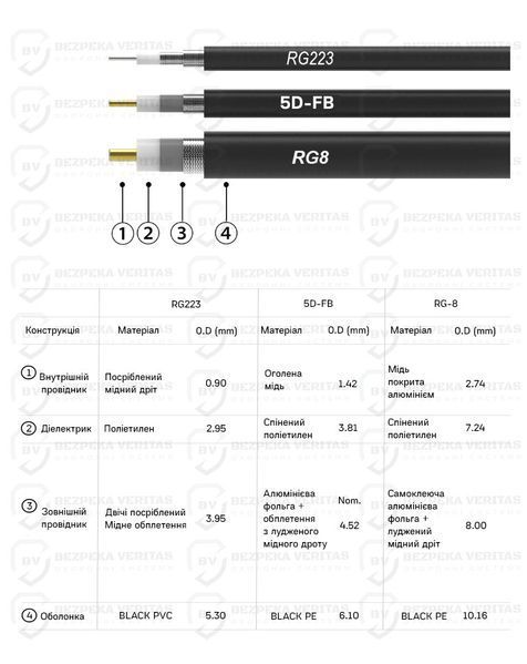 Антенний кабель для Alientech DUO ll, DUO lll N-type - N-type, 20 м RG-8